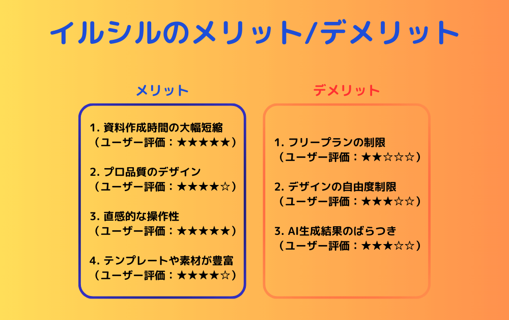 イルシルのメリット/デメリット」の比較表。メリット側では資料作成時間の短縮(5星)、プロ品質デザイン(4星)、直感的操作性(5星)、豊富なテンプレート(4星)。デメリット側ではフリープランの制限(2星)、デザイン自由度制限(3星)、AI生成結果のばらつき(3星)。黄色とオレンジのグラデーション背景で視覚的に整理された評価表。