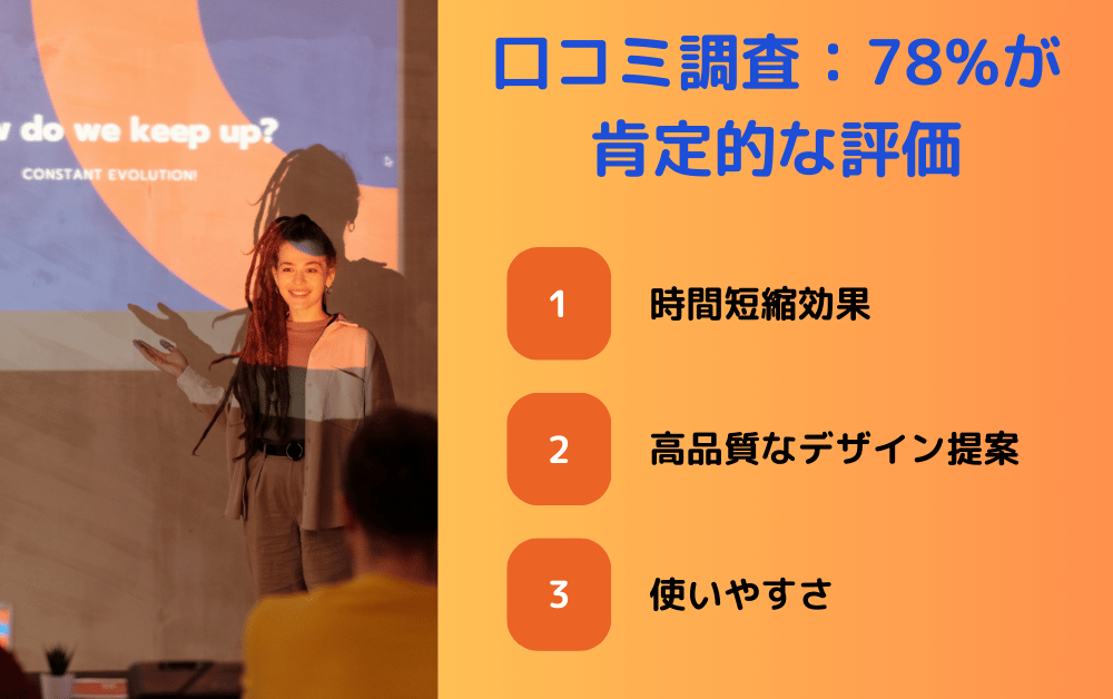 口コミ調査:78%が肯定的な評価」を示す画像。左側にプレゼンテーションをしている女性、右側にはオレンジ色の背景に青文字の見出しと、イルシルの高評価の理由が3つ(1.時間短縮効果、2.高品質なデザイン提案、3.使いやすさ)オレンジ色の丸数字とともに列挙されている。