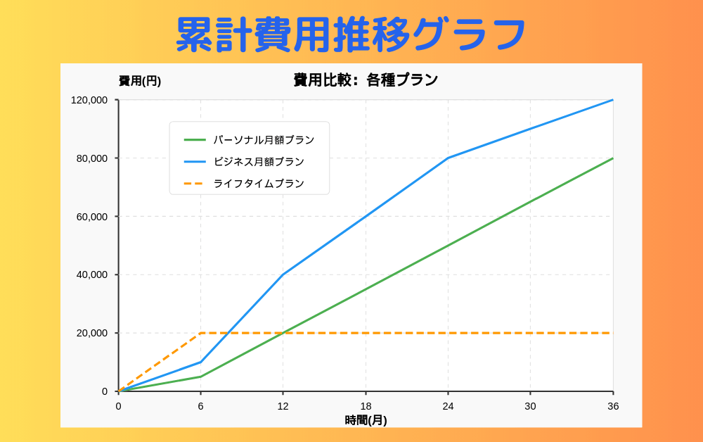 イルシルの「累計費用推移グラフ」を示す分析画像。オレンジグラデーション背景に3年間（36ヶ月）の各プラン費用比較を表示。青線のビジネス月額プランが最も高額で3年後約12万円、緑線のパーソナル月額プランは約8万円に上昇。対照的にオレンジ点線のライフタイムプランは初期投資後約2万円で固定され、長期利用での優位性が明確。