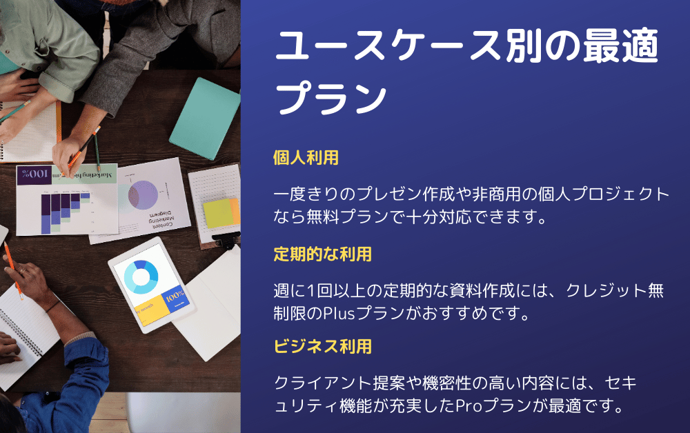 ユースケース別の最適プラン紹介画像。個人利用は無料プラン(一度きりのプレゼン作成や非商用プロジェクト向け)、定期的利用はPlusプラン(週1回以上の資料作成に最適)、ビジネス利用はProプラン(クライアント提案や機密性の高い内容向け)。左側は会議でグラフや資料を確認する様子。