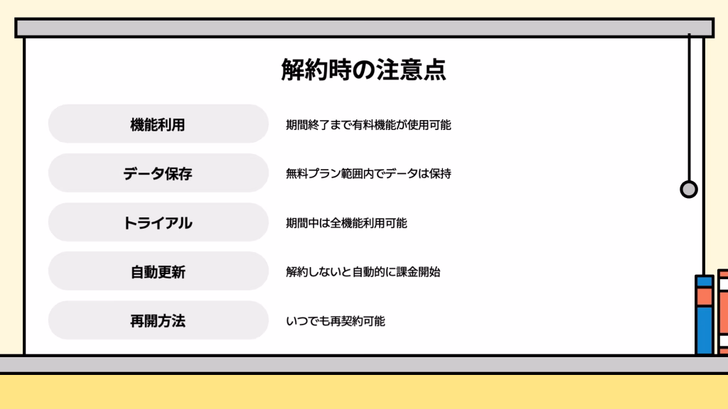 MiriCanvas解約時の注意点を説明するスライド。機能利用、データ保存、トライアル期間、自動更新、再開方法の5つのポイントを簡潔に紹介。