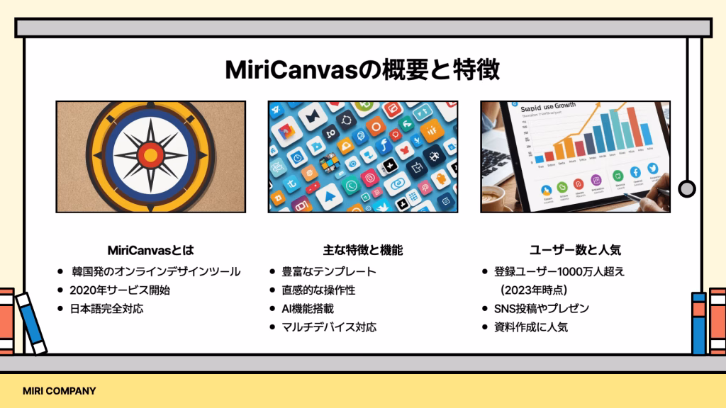 MiriCanvasの概要と特徴を紹介するスライド。韓国発のオンラインデザインツール、2020年サービス開始、豊富なテンプレート、登録ユーザー1000万人超えの人気ツール。