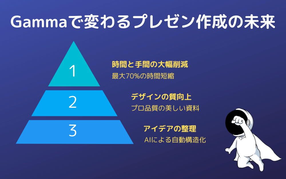 Gammaで変わるプレゼン作成の未来」という青色背景のスライド。左側に3層のピラミッド構造で「時間と手間の大幅削減(最大70%の時間短縮)」「デザインの質向上(プロ品質の美しい資料)」「アイデアの整理(AIによる自動構造化)」の3点を紹介。右下にはスーパーヒーローのようなキャラクターが描かれている。