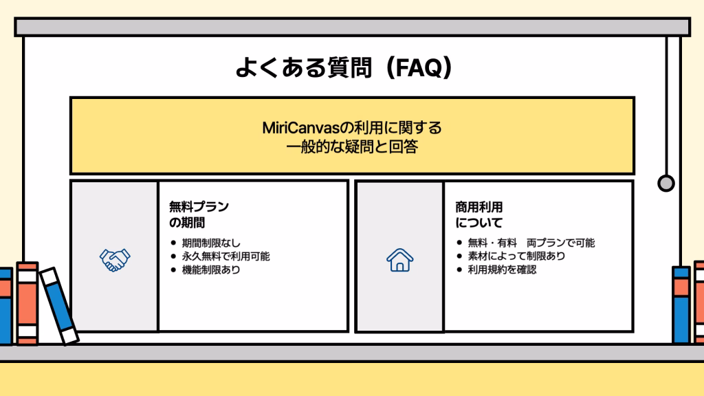 MiriCanvasに関するよくある質問(FAQ)を紹介するスライド。無料プランの期間(無期限)や商用利用についての疑問と回答を整理して表示。