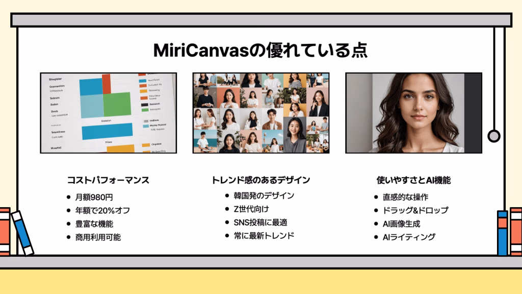 MiriCanvasの優れている点を紹介するスライド。コストパフォーマンス、トレンド感のあるデザイン、使いやすさとAI機能の3つの強みを説明した情報。