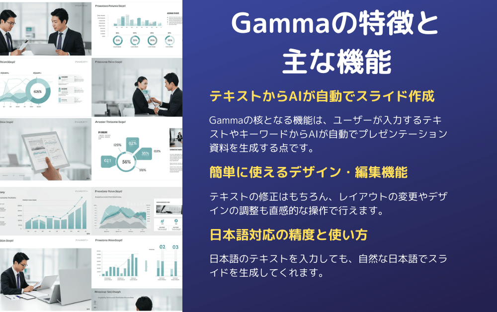 「Gammaの特徴と主な機能」を紹介する画像。左側にビジネスパーソンがプレゼン資料を確認する様子と各種グラフやチャートのサンプル、右側には青い背景に白文字でAIによる自動スライド作成、簡単なデザイン編集機能、日本語対応について説明している。
