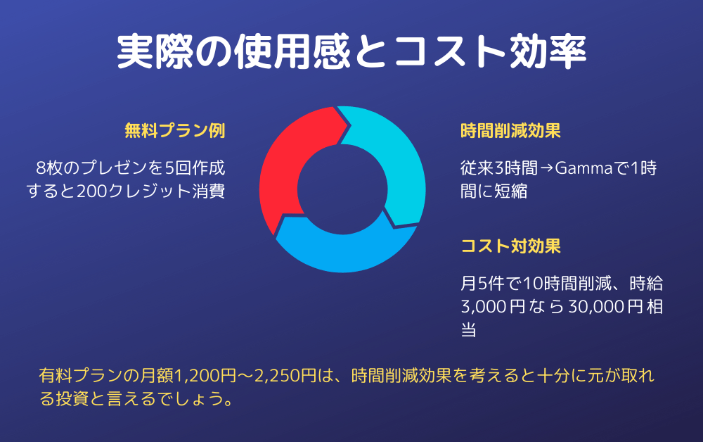 実際の使用感とコスト効率を示す画像。無料プラン例では8枚のプレゼンを5回作成すると200クレジット消費。時間削減効果として従来3時間→Gammaで1時間に短縮。コスト対効果は月5件で10時間削減、時給3,000円なら30,000円相当のメリットがあることを説明。中央には赤・水色・青の3色で構成された円グラフが配置されている。