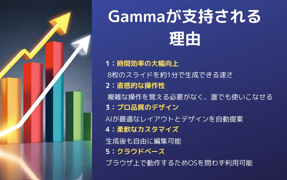カラフルな棒グラフと上昇矢印を背景に、「Gammaが支持される理由」を紹介するスライド。時間効率、直感的操作性、プロ品質デザイン、柔軟なカスタマイズ、クラウドベースの5つの強みをわかりやすく箇条書きで説明。