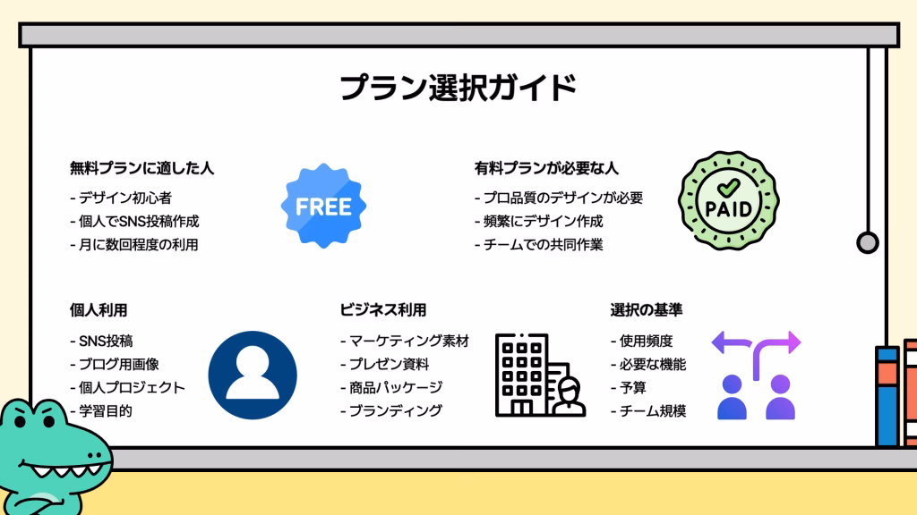 MiriCanvasのプラン選択ガイドを紹介するスライド。無料・有料の適した利用者、個人・ビジネス利用の例、選択基準をイラスト付きで説明。