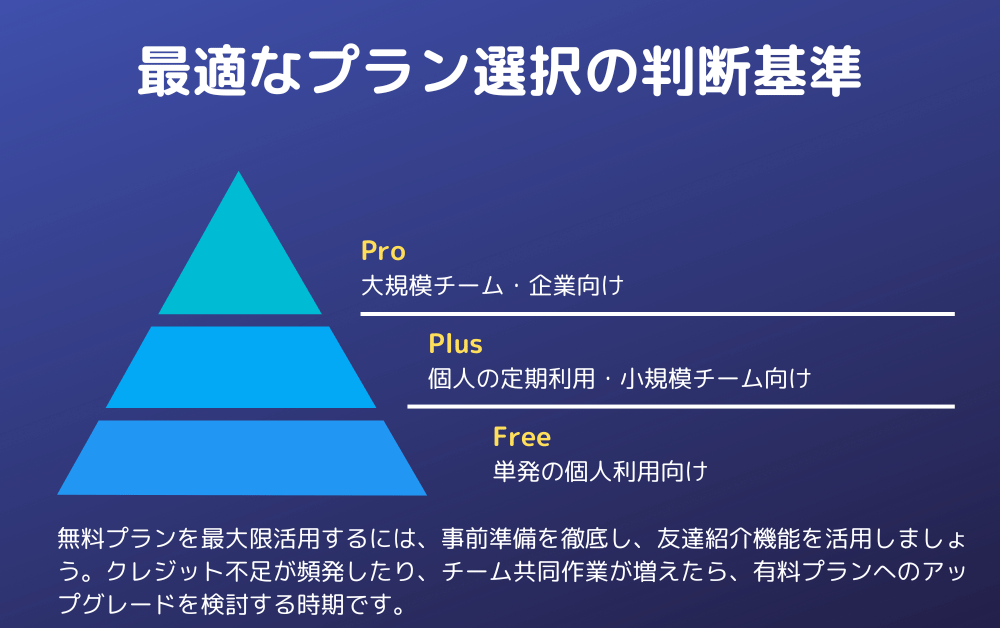 最適なプラン選択の判断基準を示す画像。青色のピラミッド図で3つのプランを階層表示:頂点のProは大規模チーム・企業向け、中段のPlusは個人の定期利用・小規模チーム向け、底辺のFreeは単発の個人利用向け。下部テキストでは無料プランを最大限活用するための事前準備やクレジット不足・チーム共同作業増加時の有料プランへのアップグレード検討タイミングを説明している。