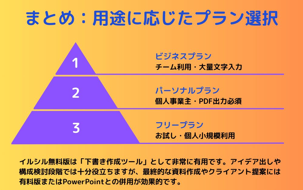 「まとめ:用途に応じたプラン選択」を表す三角形図表。黄橙色背景に紫色の階層ピラミッドで3つのプランを表示:1.ビジネスプラン(チーム利用・大量文字入力)、2.パーソナルプラン(個人事業主・PDF出力必須)、3.フリープラン(お試し・個人小規模利用)。イルシル無料版の活用法と限界を簡潔に説明。