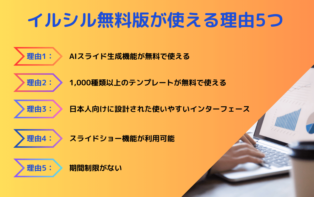 イルシル無料版が選ばれる5つの理由を紹介する画像。オレンジグラデーション背景で「AIスライド生成機能」「1,000種類以上のテンプレート」「日本人向けインターフェース」「スライドショー機能」「期間制限なし」を矢印タグで表示。右側にPC作業シーン。