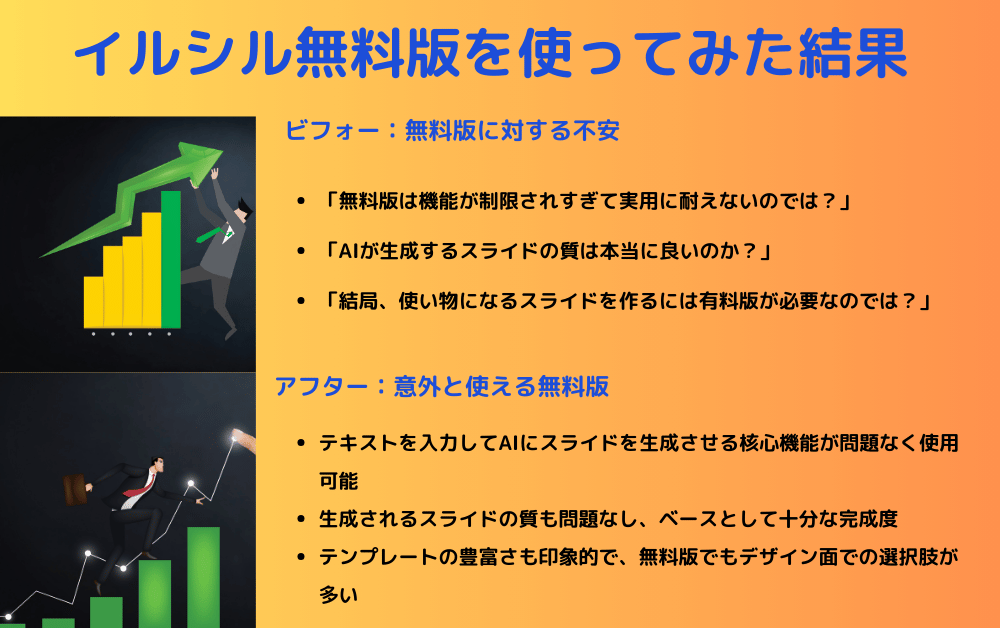 イルシル無料版の実体験を比較した画像。上部「ビフォー:無料版に対する不安」では「機能制限」「AI生成品質」「有料版必要性」の懸念を表示。下部「アフター:意外と使える無料版」では「AI核心機能問題なし」「スライド品質十分」「豊富なテンプレート選択肢」の発見を紹介。両サイドにグラフと上昇を表すビジネスマンのイラスト。