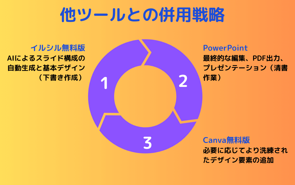 「他ツールとの併用戦略」を紹介する図表。黄橙色の背景に紫色の円形フロー図で3ステップを表示:1.イルシル無料版でAIスライド構成の自動生成、2.PowerPointで編集・PDF出力、3.Canva無料版でデザイン要素の追加。効率的なワークフロー提案。
