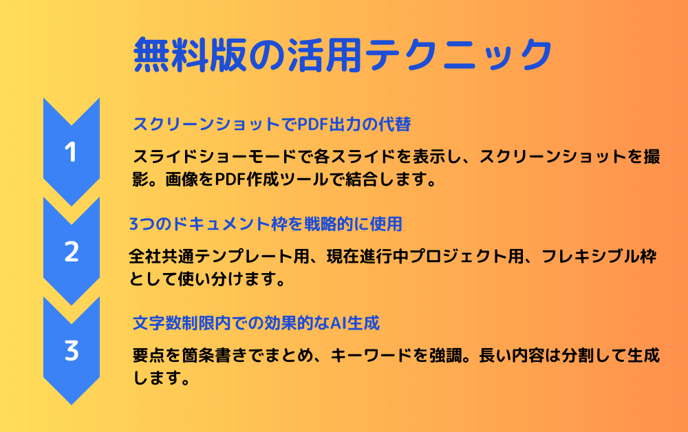 無料版を最大限活用するための3つのテクニックを紹介するインフォグラフィック。青い矢印のデザインと黄色からオレンジへのグラデーション背景。1.スクリーンショットでPDF出力の代替、2.3つのドキュメント枠の戦略的使用、3.文字数制限内での効果的なAI生成方法を分かりやすく解説している。