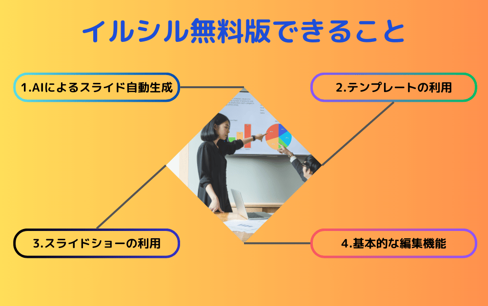イルシル無料版の主な機能を紹介する画像。オレンジ系グラデーション背景に「1.AIによるスライド自動生成」「2.テンプレートの利用」「3.スライドショーの利用」「4.基本的な編集機能」の4つの機能がダイヤモンド型に配置され、中央にはプレゼンテーション中の女性が円グラフを指し示している様子。