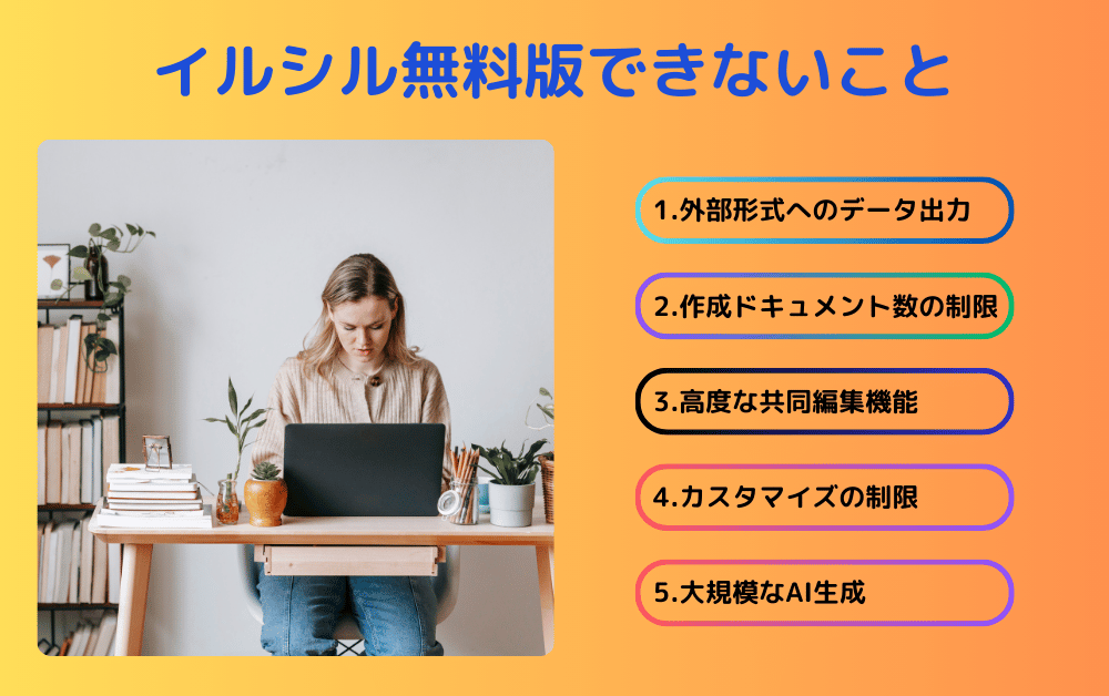 イルシル無料版の制限事項を説明する画像。左側には女性がパソコン作業をしている様子、右側にはオレンジ色のグラデーション背景に「1.外部形式へのデータ出力」「2.作成ドキュメント数の制限」「3.高度な共同編集機能」「4.カスタマイズの制限」「5.大規模なAI生成」の5つの制限点がリスト表示されている。