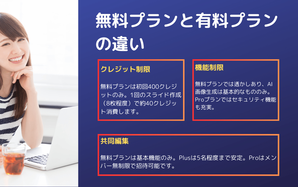 無料プランと有料プランの違いを説明する画像。クレジット制限(無料は初回400クレジットのみ、スライド作成は約40クレジット消費)、機能制限(無料は透かしあり・AI画像生成は基本的なもののみ、Proプランはセキュリティ機能も充実)、共同編集(無料は基本機能のみ、Plusは5名程度まで、Proはメンバー無制限で招待可能)の3つの違いを紹介。笑顔の女性が左側にいる。