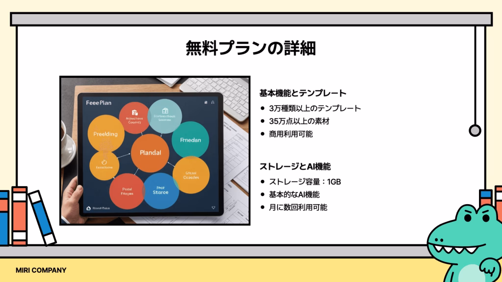MiriCanvasの無料プラン詳細を説明するスライド。3万種類以上のテンプレート、35万点以上の素材、商用利用可能などの基本機能と1GBストレージ容量を紹介。