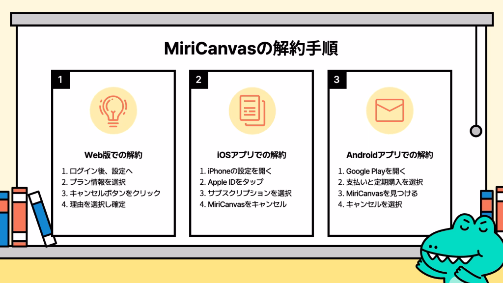 MiriCanvasの解約手順を説明するスライド。Web版、iOSアプリ、Androidアプリの3つの解約方法をステップごとにアイコン付きで解説。