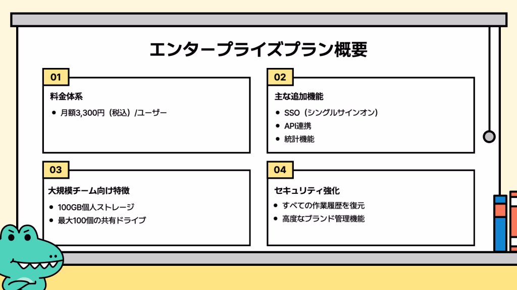MiriCanvasのエンタープライズプラン概要を紹介するスライド。料金体系、主な追加機能、大規模チーム向け特徴、セキュリティ強化の4点を説明。