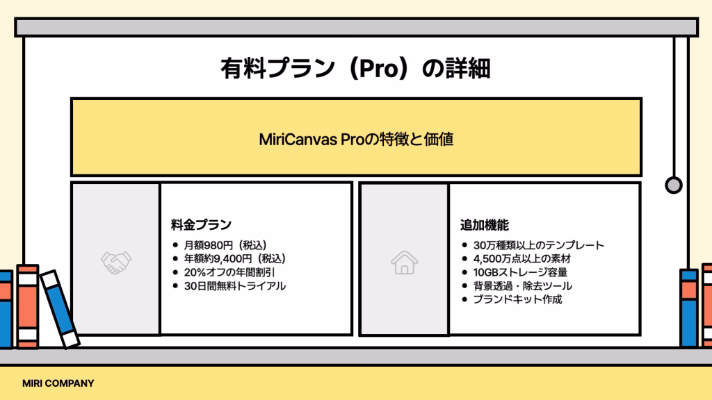 MiriCanvas有料プラン(Pro)の詳細を説明するスライド。月額980円の料金プランと30万種類以上のテンプレートなど追加機能の情報を掲載。